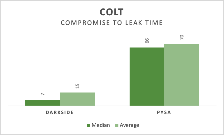 Introducing COLT – Compromise to Leak Time